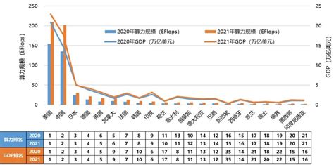 中国信通院发布《中国算力发展指数白皮书2022年》 北京通信信息协会