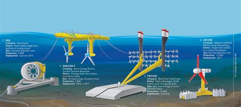 Underwater turbines - Electrical e-Library.com