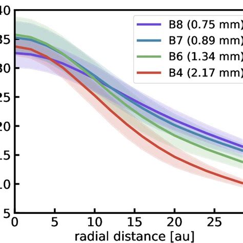 Brightness Temperature At The Center Of Model Images Normalized By The