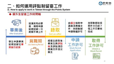 2024新評點制簡介與申請｜僑外生留臺工作