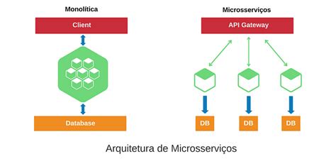 Arquitetura De Microsserviços Refere Se A Um Estilo De Arquitetura