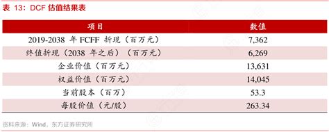 表13：dcf估值结果表行行查行业研究数据库