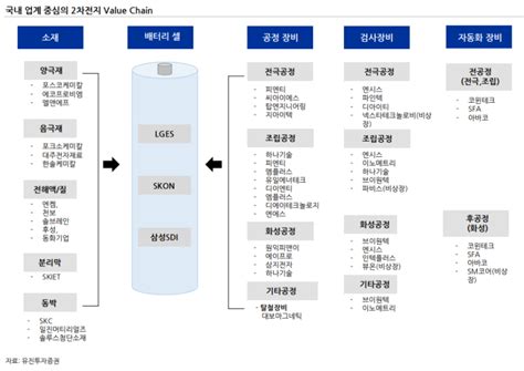 2차전지 분야별 국내 밸류체인 정리 네이버 블로그