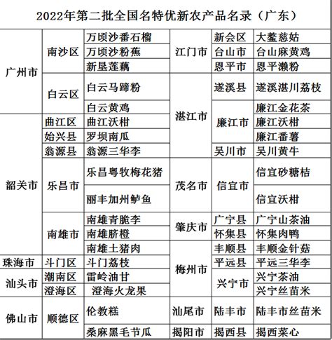 喜讯！广东36个产品入选2022年第二批全国名特优新农产品名录凤凰网广东凤凰网