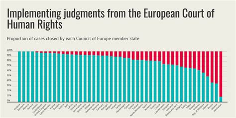 Implementing ECHR judgments: proportion of cases closed by member state ...