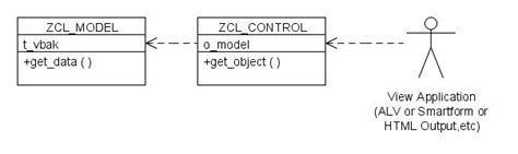 Abap Objects Design Patterns Model View Controller Mvc Part 2 Abap Help Blog