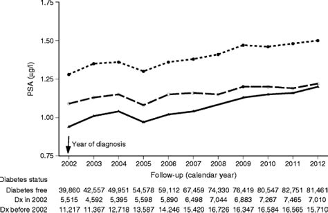 Geometric Mean Psa Levels By Calendar Year For Men Aged 5070 Years In