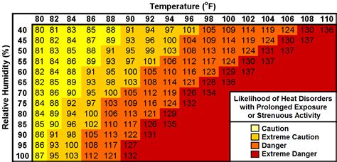 Forecast Hourly Weather Graphs