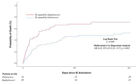 Jcm Free Full Text Impact Of Enterococci Vs Staphylococci Induced