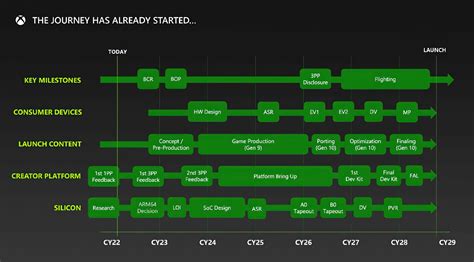 据重大泄漏，xbox 系列将于 2024 年更新，下一代 Xbox 将于 2028 年推出：搭载 Amd Zen 6 Cpu 和 Rdna 5 Gpu