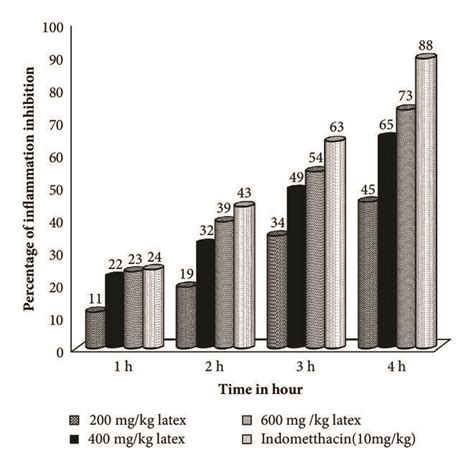 Percentage Inhibition Of Carrageenan Induced Paw Edema By A