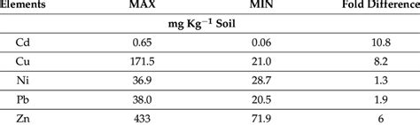 Heavy Metal Concentrations In Greenhouse Soil Because Of Repeated