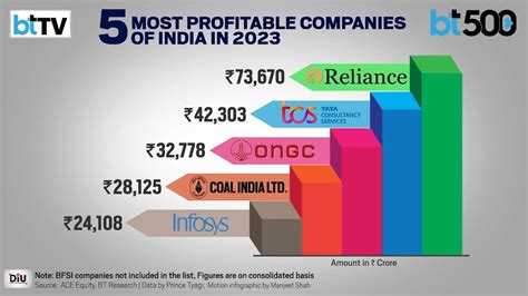 Most Profitable Companies Of India In Youtube