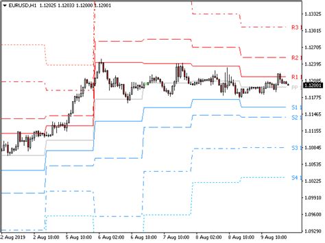 Buy The Pz Pivot Points Technical Indicator For Metatrader In