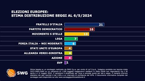 Chi Vincerebbe Alle Elezioni Europee Se Si Votasse Oggi Il Sondaggio