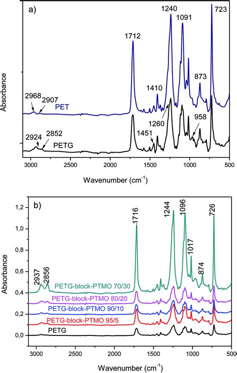 Ftir Spectra Of A Pet And Petg B Petg Block Ptmo Copolymers And