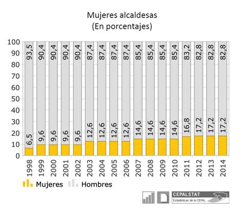 Cuatro Datos De Evoluci N Sobre Presencia De Mujeres En La Pol Tica