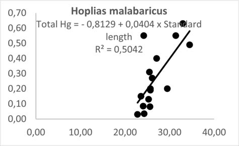 Relationship Between The Hg Concentration Mg Kg 1 And The Standard Download Scientific