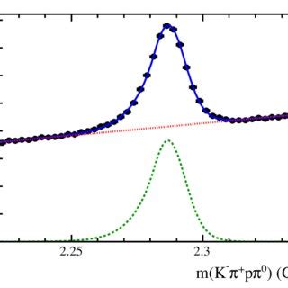 Fit to the invariant mass distribution of m K π pπ 0 The points