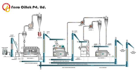 Processing Flow Diagram Ferro Oiltek Pvt Ltd