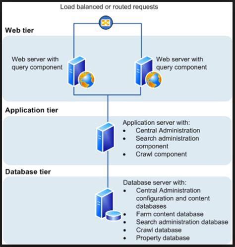 An Example Of 3 Tier Architecture Microsoft 2014 Download