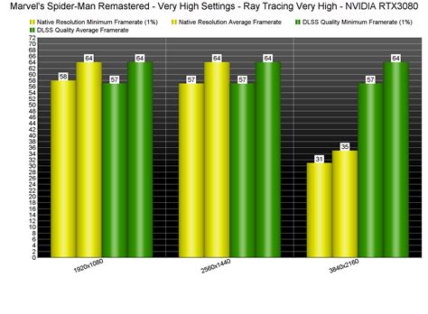 Marvel's Spider-Man Remastered - Ray Tracing, DLSS & FSR 2.0 Benchmarks ...