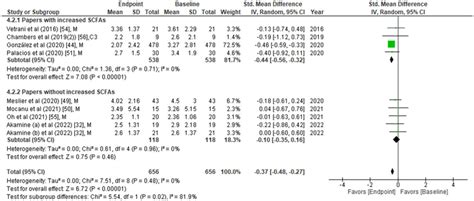 Homeostatic Model Assessment Of Insulin Resistance Homa Ir Values At