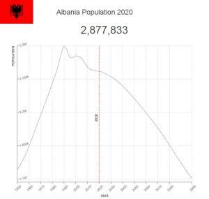 Albania Population – Countryaah.com