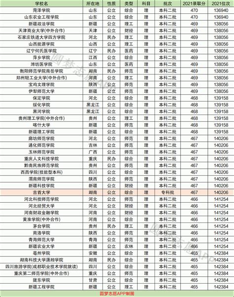 2022年高考470分理科能上什么大学？理科470分公办二本大学