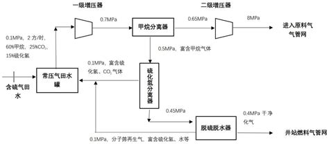 气田站场有毒气体回收处理系统、方法、介质和电子设备与流程