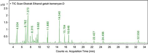 Chromatogram Of The Results Of The Gc Ms Test Analysis Of Frankincense