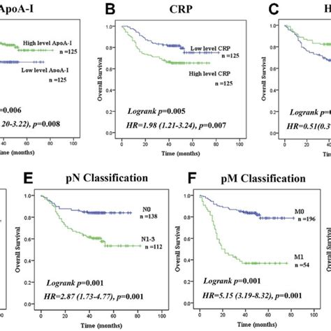 Analysis Of Overall Survival In Crc Patients Kaplan Meier Survival