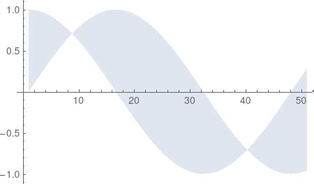 plotting plot region    discrete functions mathematica