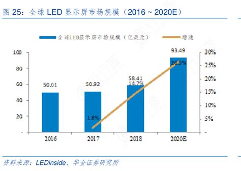 全球led显示屏市场规模（2016 ~ 2020e）行行查行业研究数据库