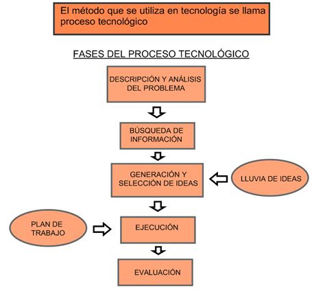 La tecnología en el siglo XXI Las fases del proceso tecnológico