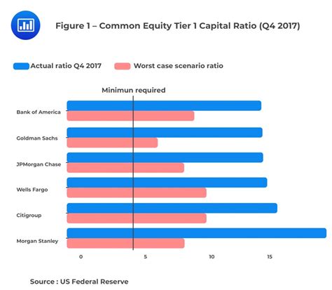 Common Equity Tier 1 Capital Ratio CFA FRM And Actuarial Exams