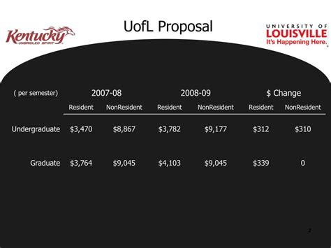 PPT - University of Louisville Tuition Recommendation to CPE PowerPoint ...