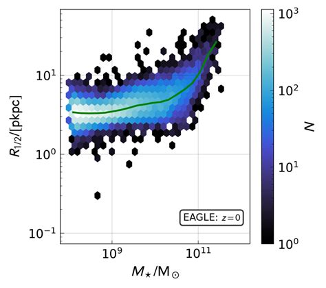 Upper Panel The Stellar Size Mass Relation At í µí± § 5 For All Download Scientific Diagram