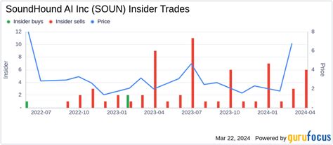 Insider Sell Soundhound Ai Inc Soun Coo Michael Zagorsek Disposes Of