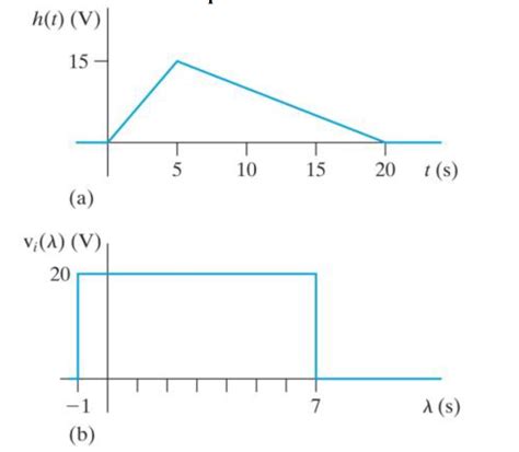 The Voltage Impulse Response Of A Circuit Is Shown Chegg