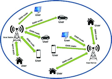 Multiple Oam Modes For Multiple User Download Scientific Diagram