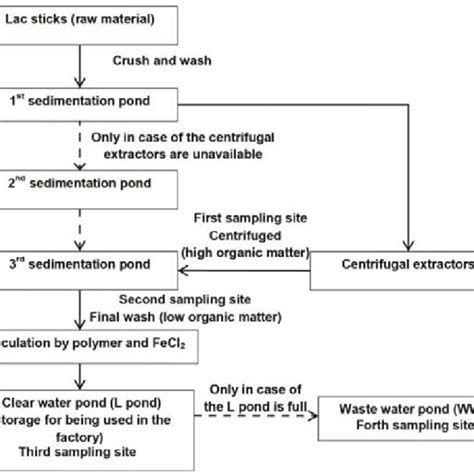 Pdf Cultivation Of Arthrospira Spirulina Platensis Using Low Cost