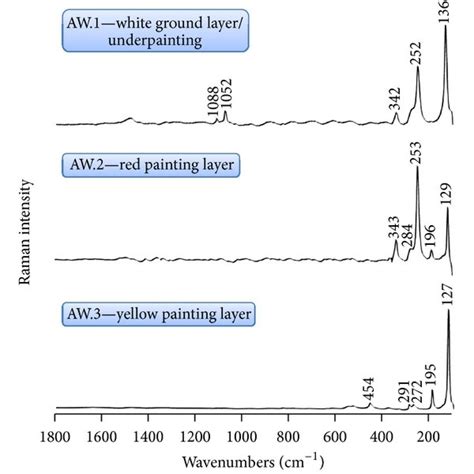 Micro Raman Spectra Of The Cross Section Layers Of “allegory Of Wealth