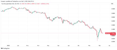 Prognoza Kursu Funta Gbp Usd Mo E By Najni Ej W Historii Ostrzega