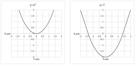 Solved The Graph On The Left Shows The Parabola Yx2 What Parabola