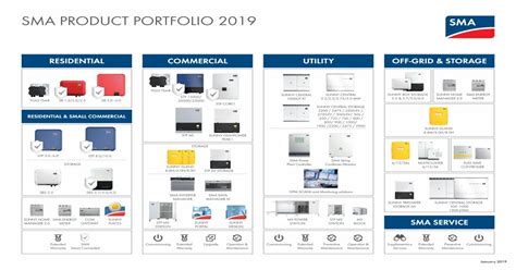 SMA PRODUCT PORTFOLIO 2019 Sma Uk Sma Product Portfolio 2019