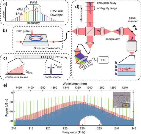 The Principle Of Dissipative Kerr Soliton Enabled Spectral Domain