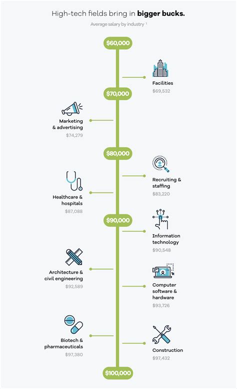 Engineering and management salary levels hit a five year high today 24