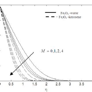 Effect Of Magnetic Field Parameter M On The Velocity Profiles For