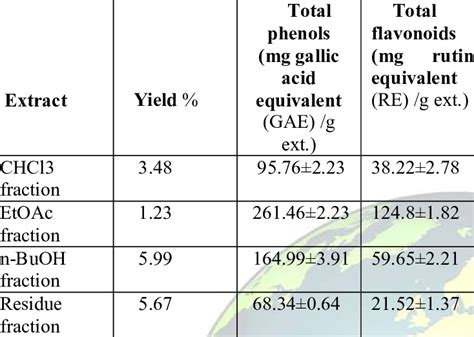 Yield Total Phenolic And Flavonoid Contents Of Different Fractions